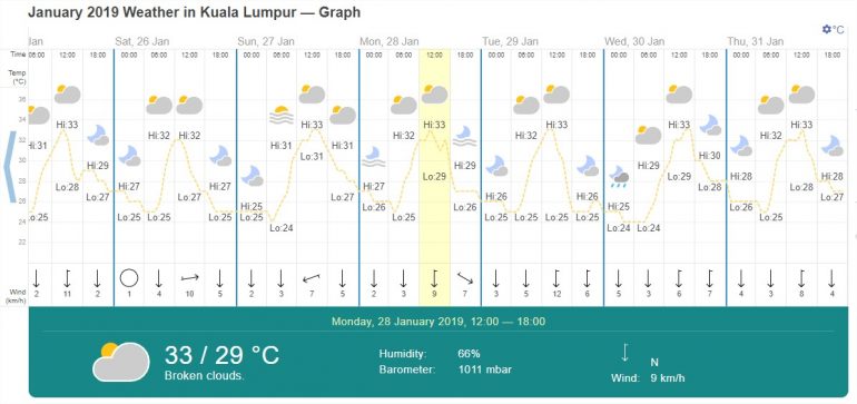 météo malaisie en janvier