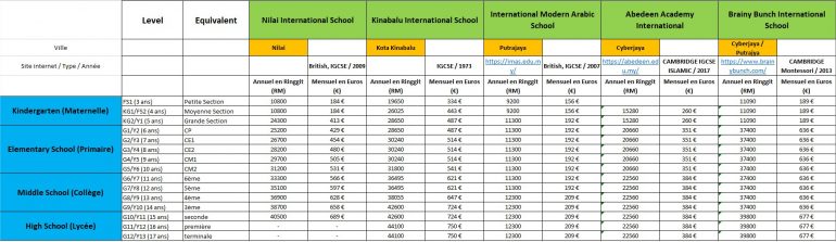 Budget école internationale islamique Malaisie