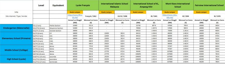 Le prix des écoles en Malaisie