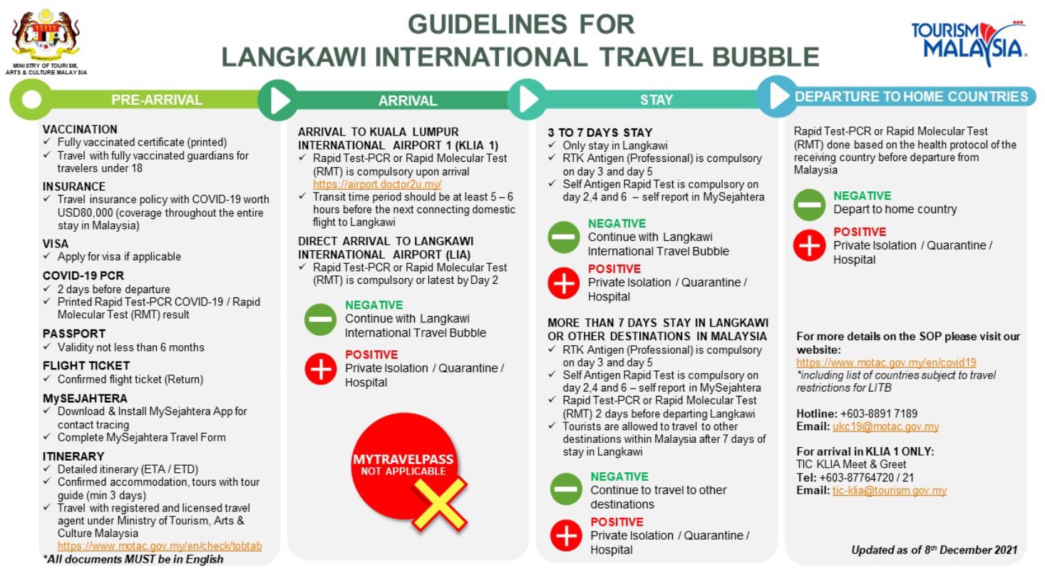 Directives pour le Langkawi bubble Travel