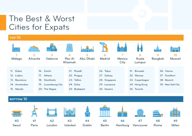 Top 10 des meilleurs et pires pays pour expatriation